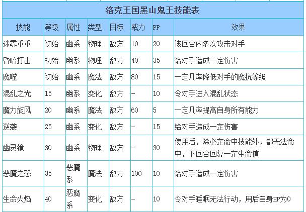 洛克王国黑山鬼王技能表