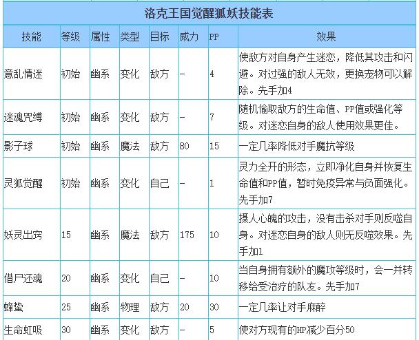 洛克王国觉醒狐妖技能搭配