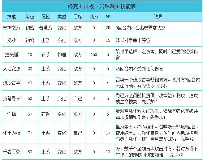 洛克王国极岩铠领主技能表