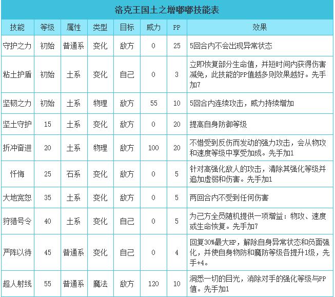 洛克王国土之增嘟嘟性格推荐