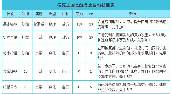 洛克王国觉醒黄金冒顿技能搭配