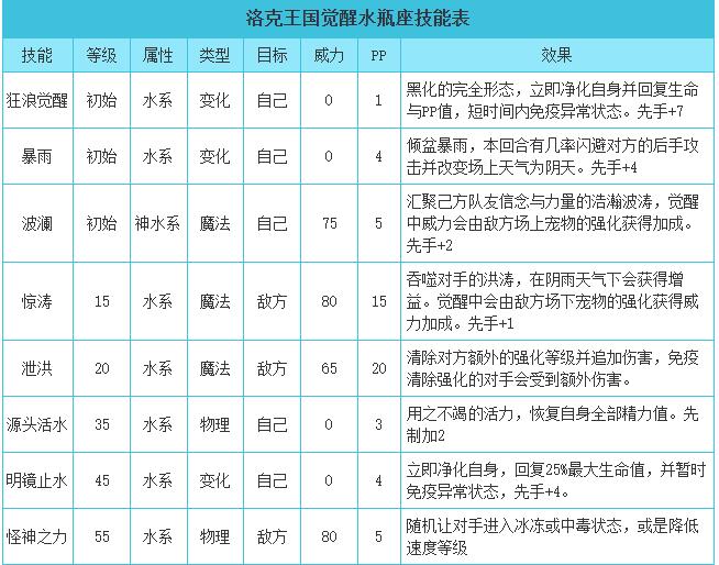 洛克王国觉醒水瓶座技能搭配