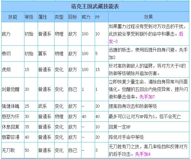 洛克王国武藏技能搭配