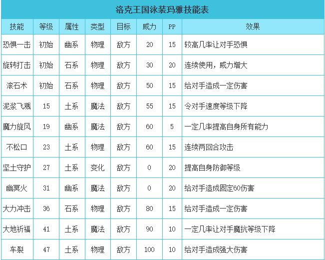 洛克王国泳装玛雅技能搭配