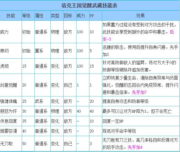 洛克王国觉醒武藏技能表