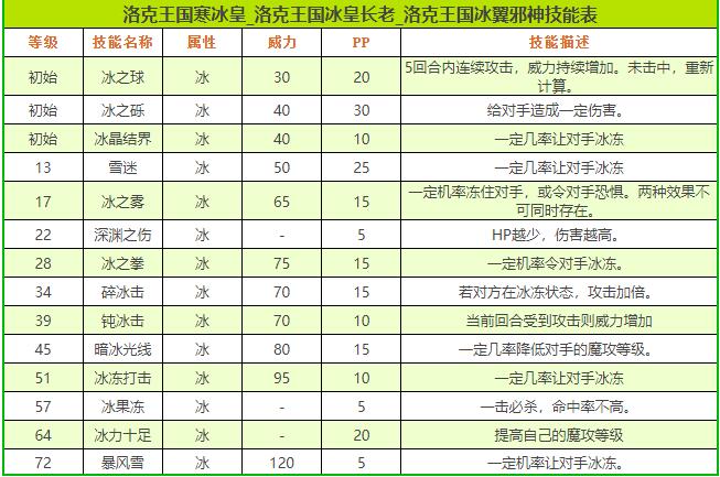 洛克王国冰翼邪神技能表