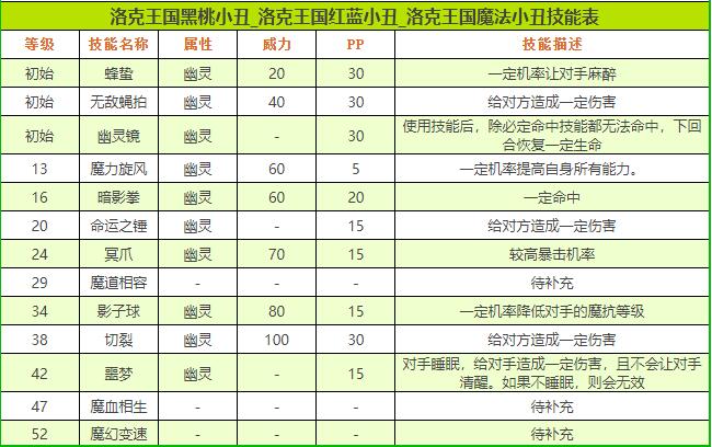 洛克王国魔法小丑技能搭配