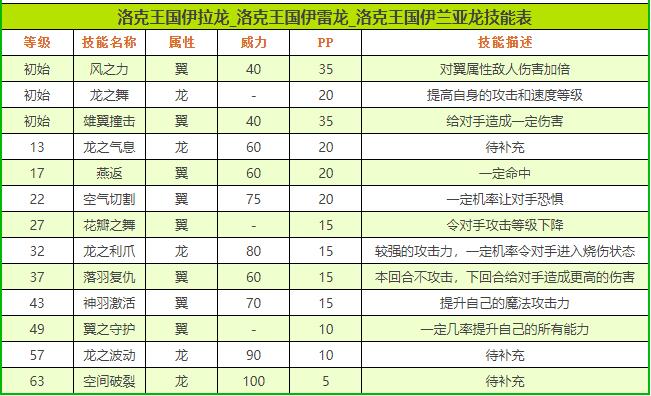 洛克王国伊兰亚龙性格推荐