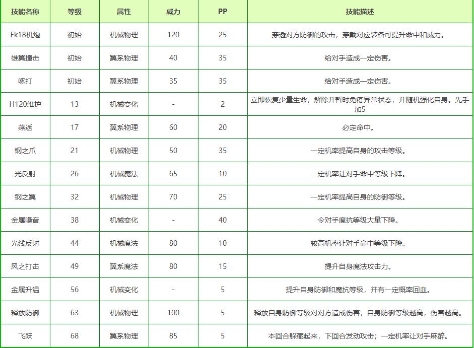 洛克王国飞天方方技能搭配