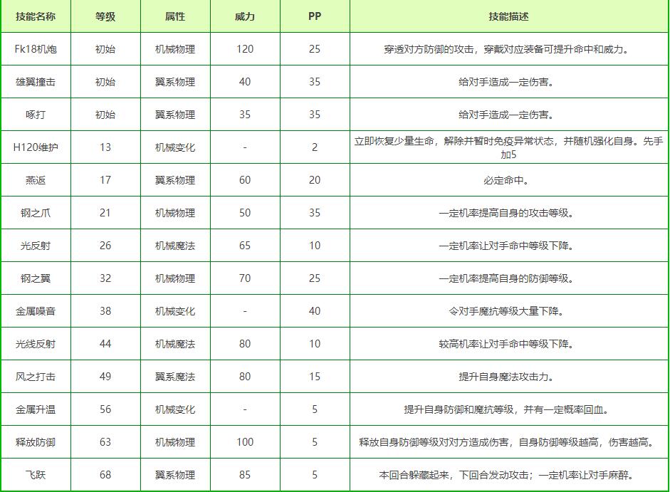 洛克王国飞天方方技能表