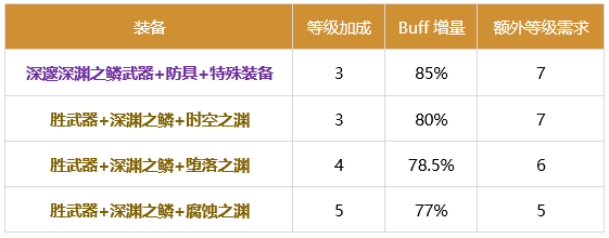 DNF征战者2024buff换装推荐