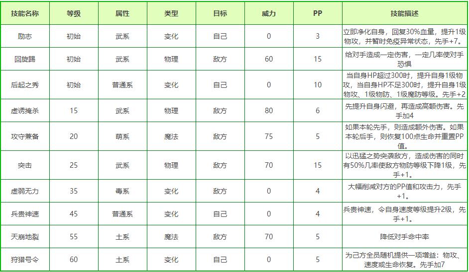 洛克王国吕蒙子明技能表