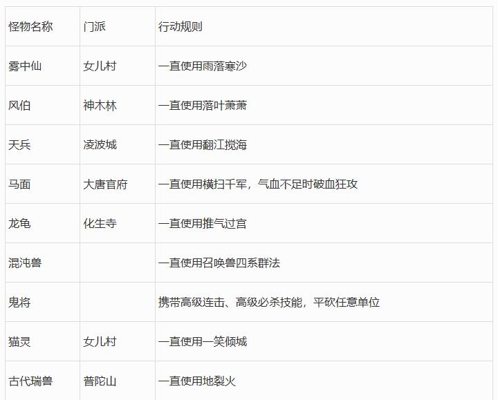 梦幻西游2023年嘉年华阵法挑战第一阶段攻略