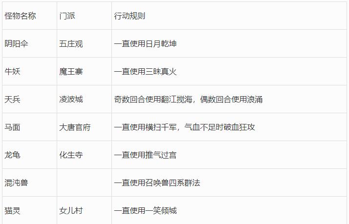 梦幻西游2023年嘉年华阵法挑战第二阶段攻略