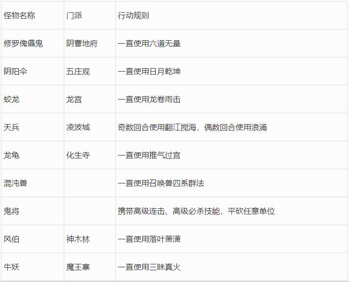 梦幻西游2023年嘉年华阵法挑战第二阶段攻略
