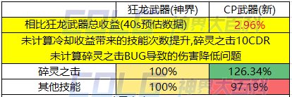 DNF混沌魔灵CP武器提升了多少