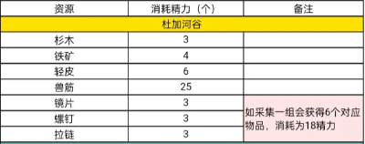 星球重启精力消耗查询表