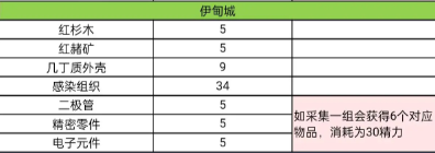 星球重启精力消耗查询表