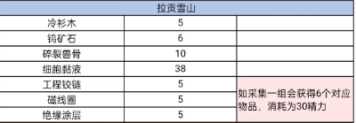 星球重启精力消耗查询表
