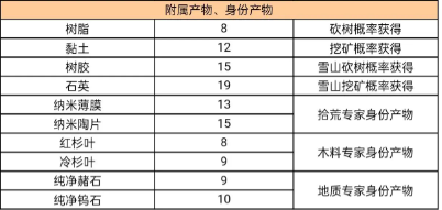 星球重启精力消耗查询表