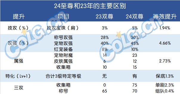 DNF2024春节套提升多少