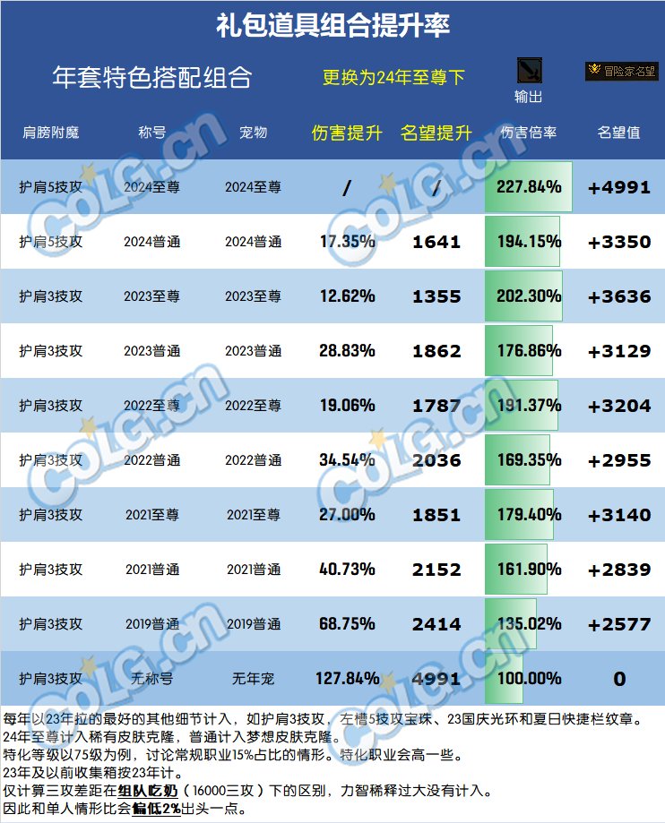 DNF2024春节套提升多少