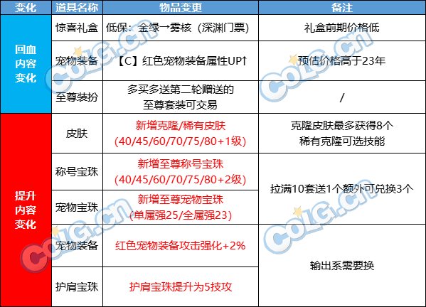 DNF2024春节套回血攻略