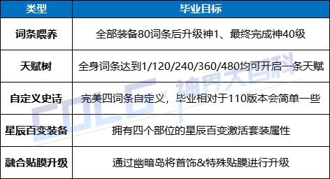 DNF幽暗岛版本回归玩家怎么玩