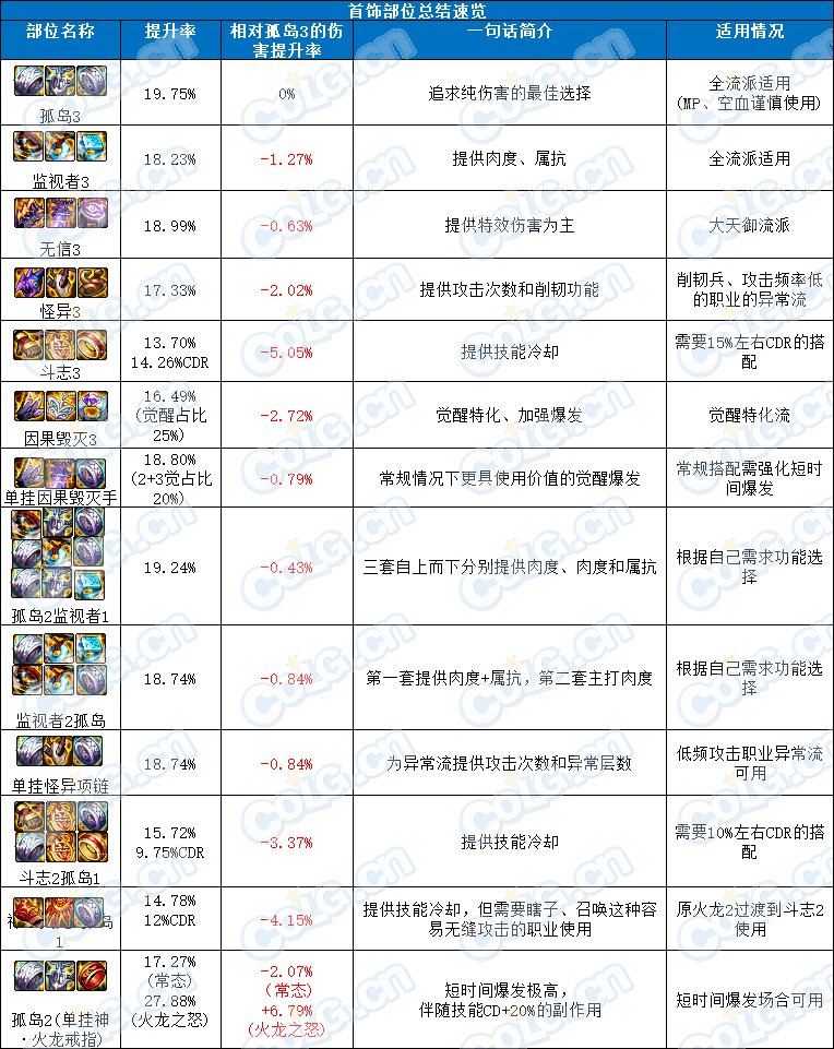 DNF幽暗岛融合首饰提升有多大