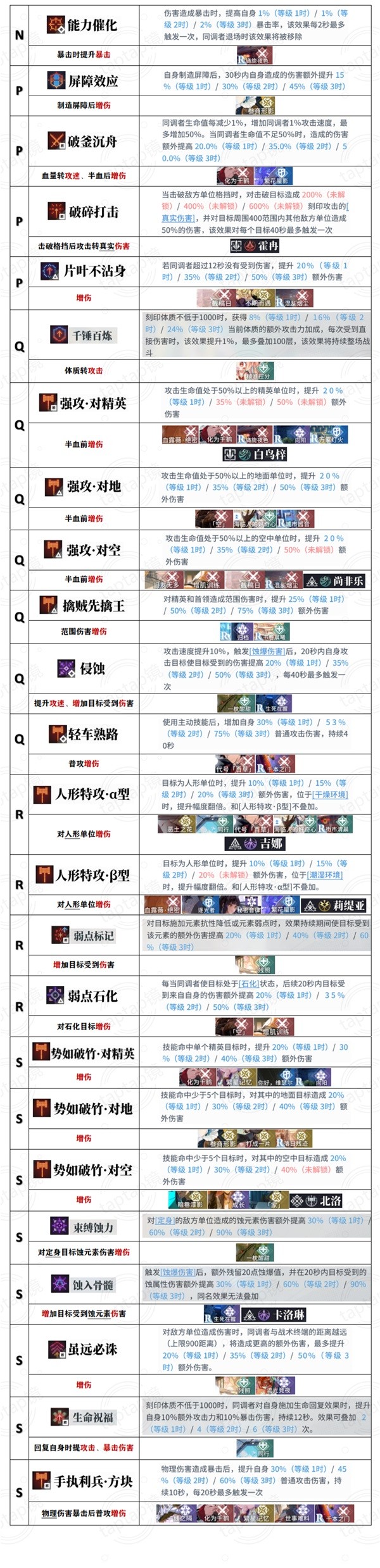 白荆回廊全烙痕技能一览