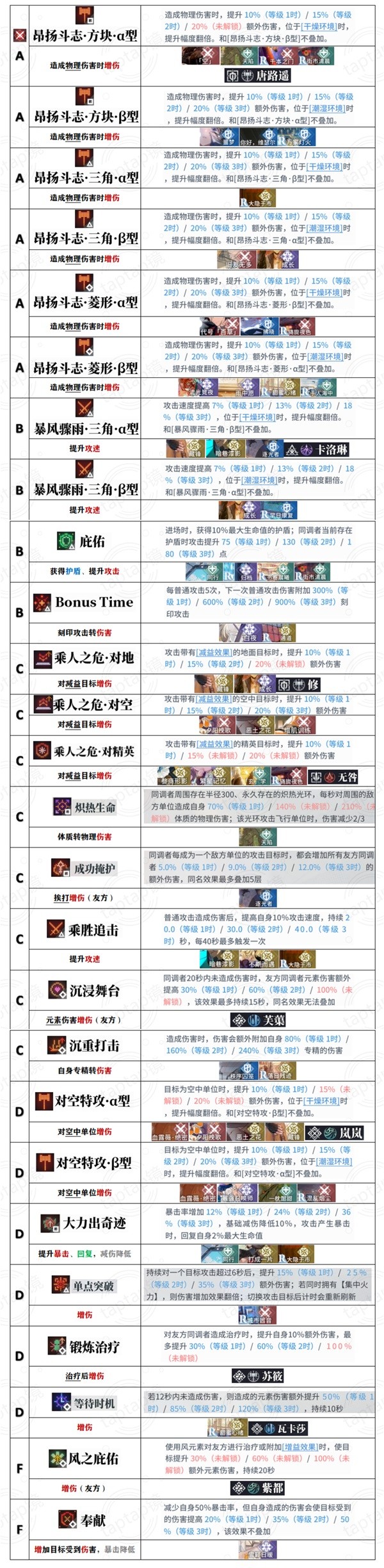 白荆回廊全烙痕技能一览