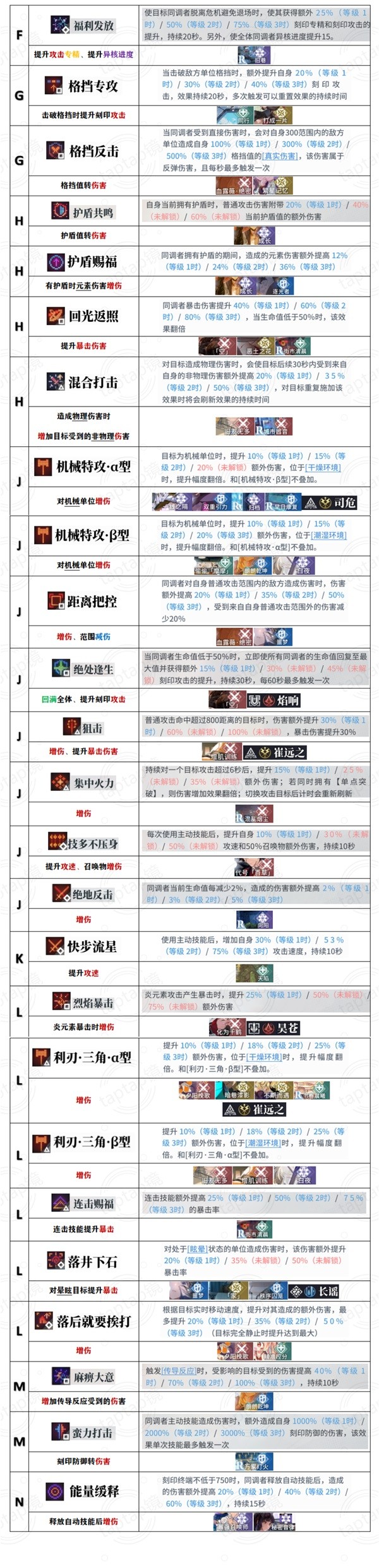 白荆回廊全烙痕技能一览