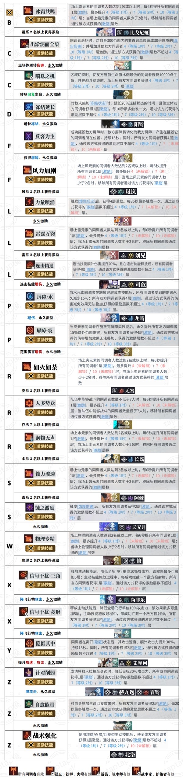 白荆回廊全烙痕技能一览