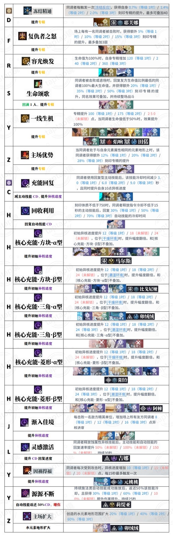 白荆回廊全烙痕技能一览