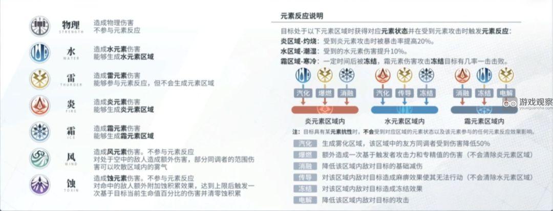 白荆回廊元素反应机制介绍