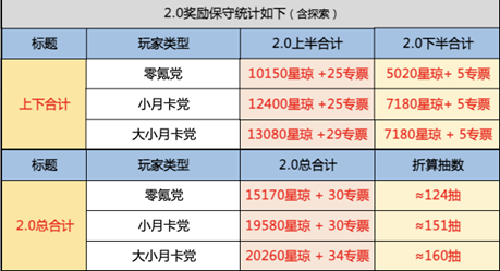 崩坏星穹铁道2.0最多可得多少抽