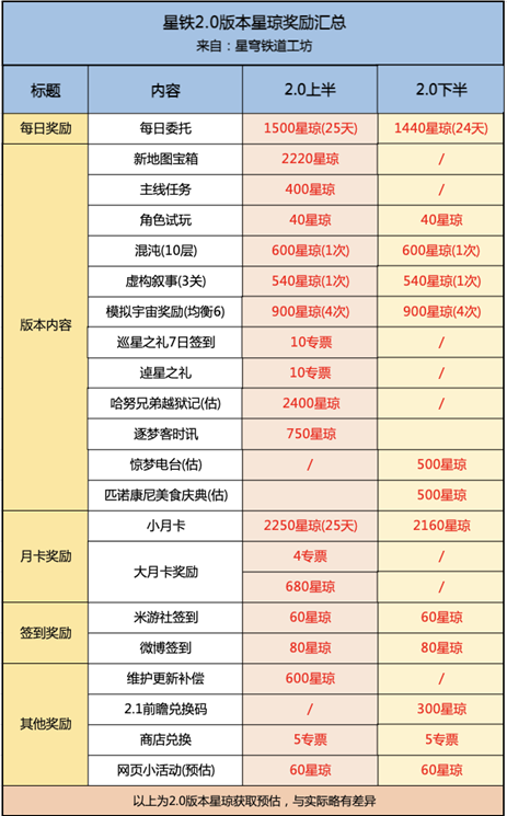 崩坏星穹铁道2.0最多可得多少抽