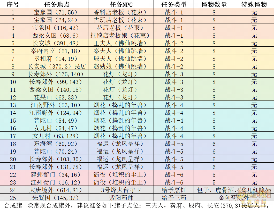 梦幻西游三界迎新春活动攻略