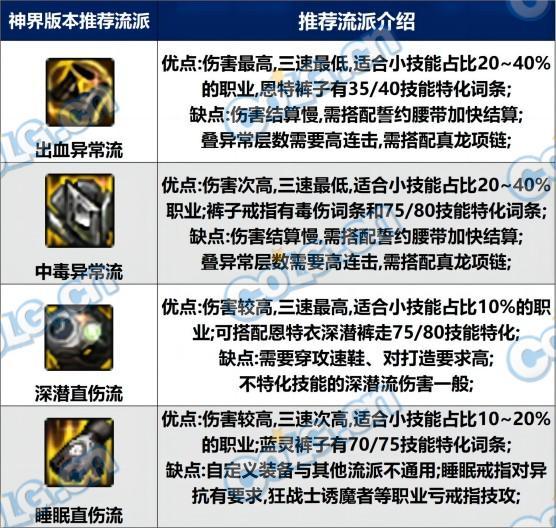 dnf大百变选哪个部位好