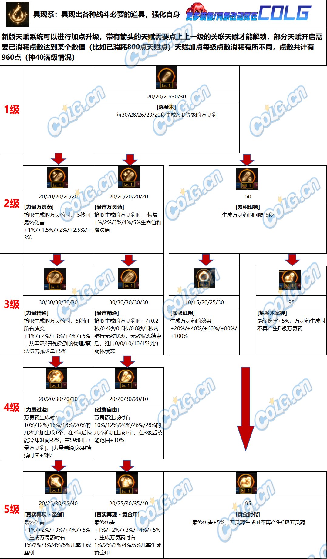 DNF具现系天赋效果一览