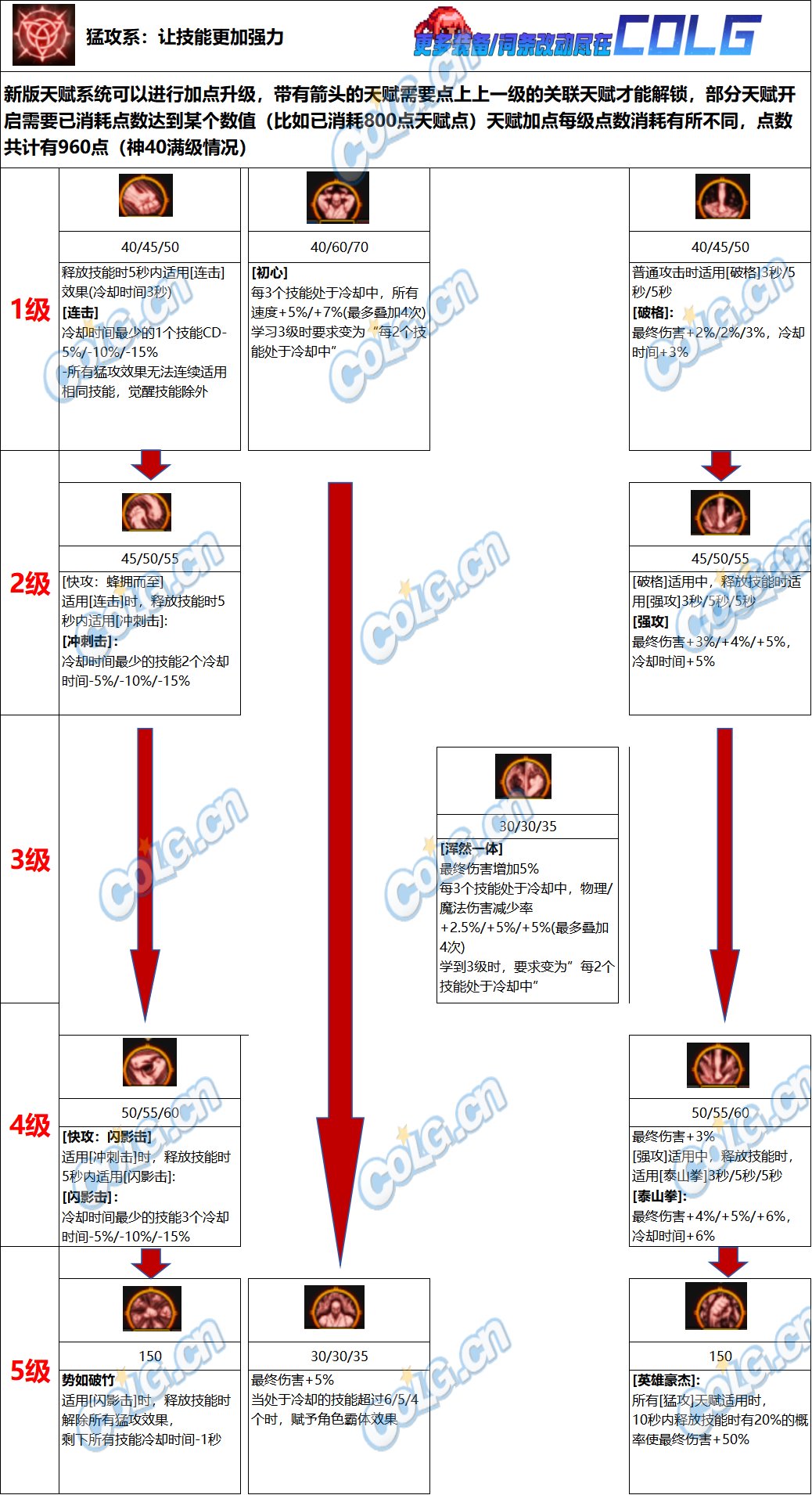 DNF猛攻系天赋效果一览