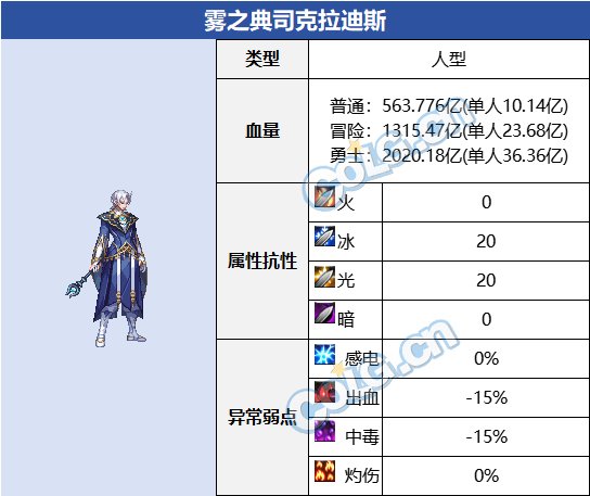 DNF异面边界BOSS属性抗性一览