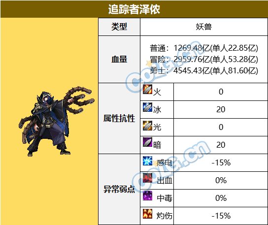 DNF异面边界BOSS属性抗性一览
