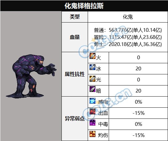 DNF异面边界BOSS属性抗性一览