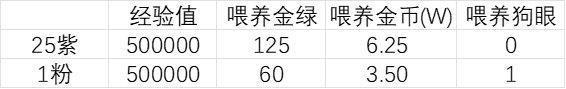 DNF新喂养机制介绍