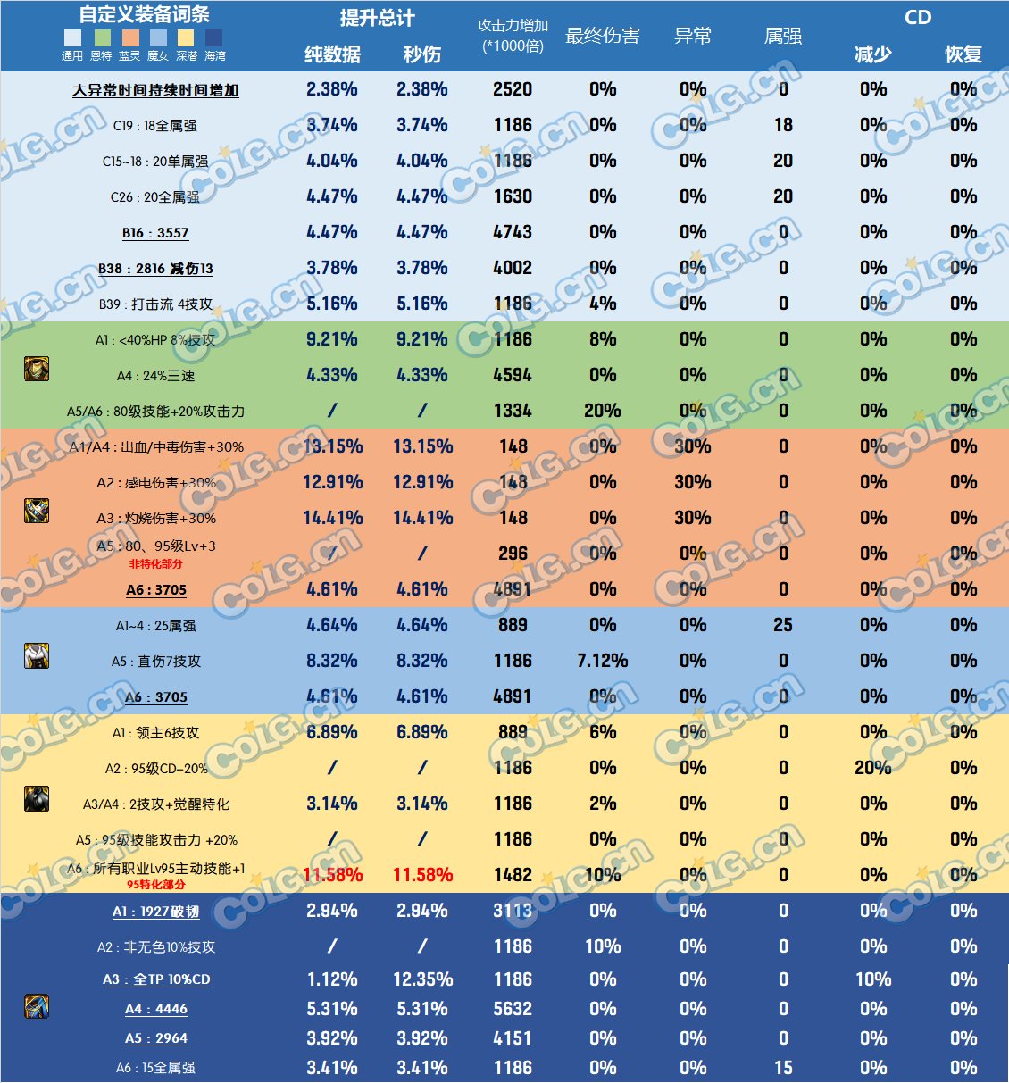 DNF雾神尼装备改版上衣哪个好