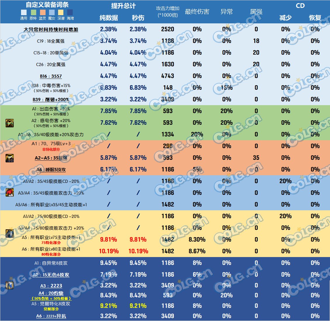 DNF雾神尼装备改版裤子哪个好