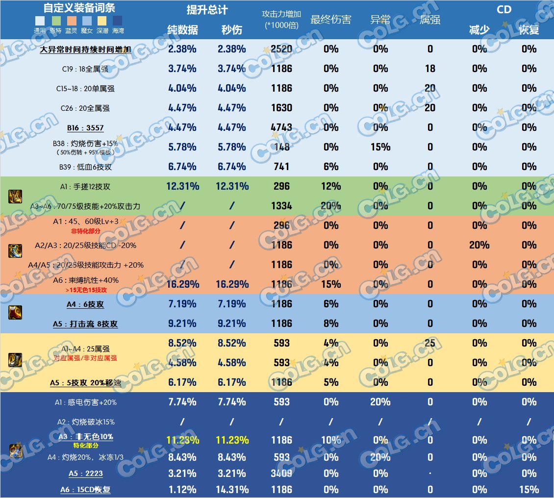 DNF雾神尼装备改版鞋哪个好