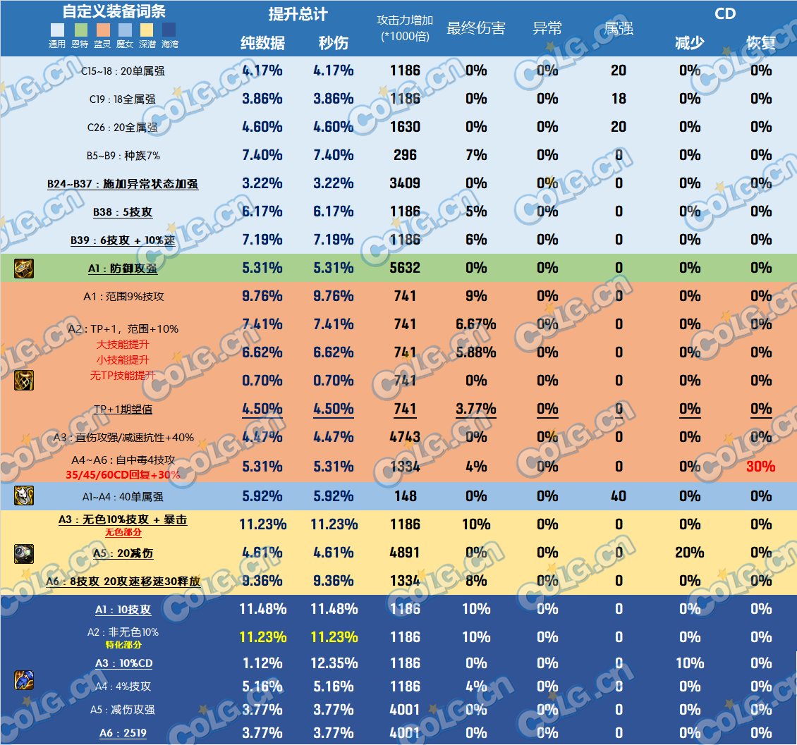 DNF雾神尼装备改版手镯哪个好