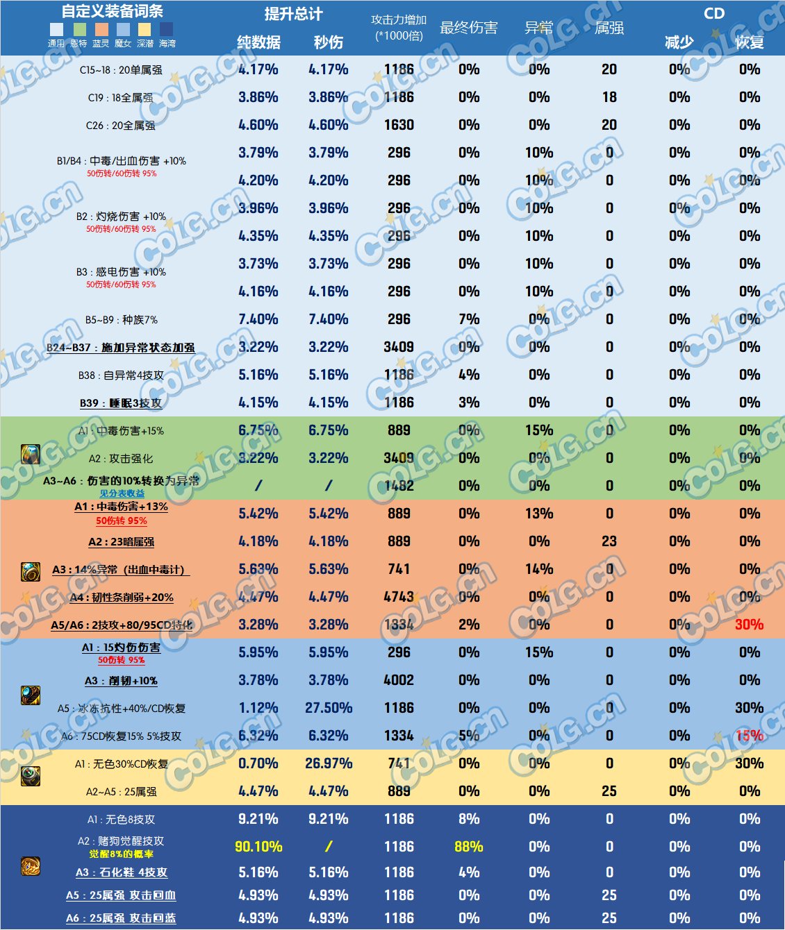 DNF雾神尼装备改版戒指哪个好